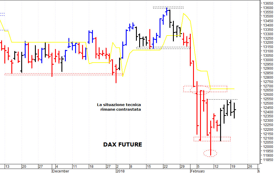 Dax future: la situazione tecnica rimane contrastata 