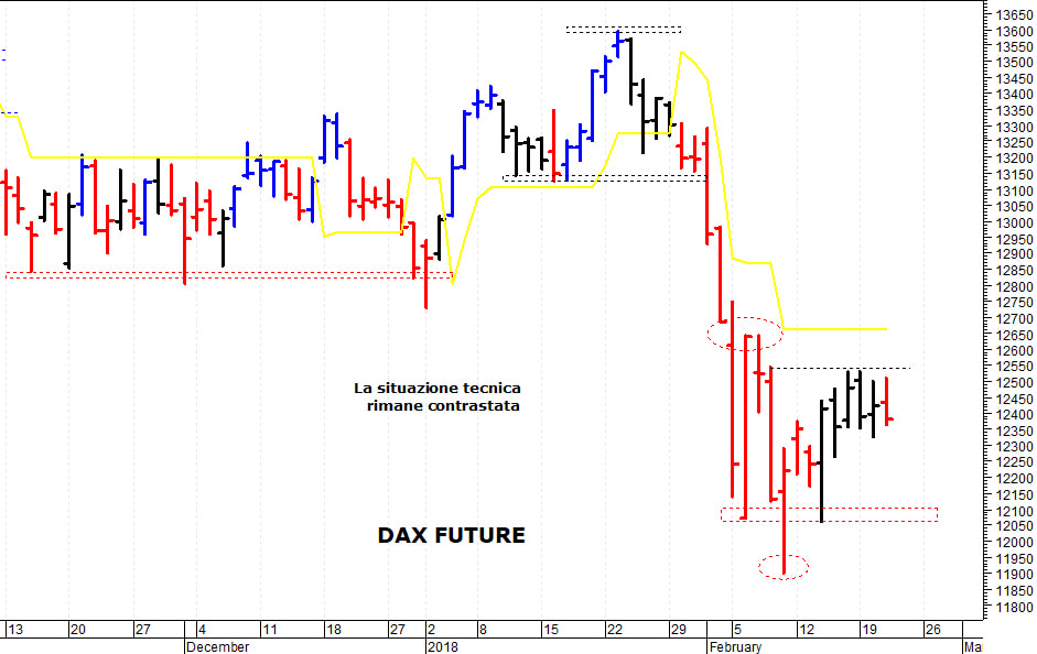 Dax future: la struttura tecnica rimane contrastata 