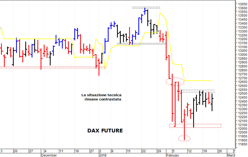 Dax future: la struttura tecnica rimane contrastata 