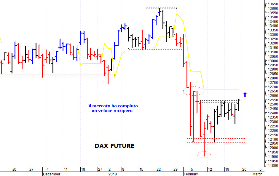 Dax future: il quadro tecnico di breve termine sta migliorando 