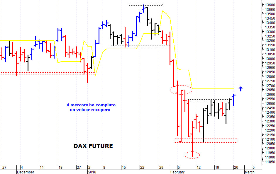 Dax future: il quadro tecnico di breve periodo sta migliorando 