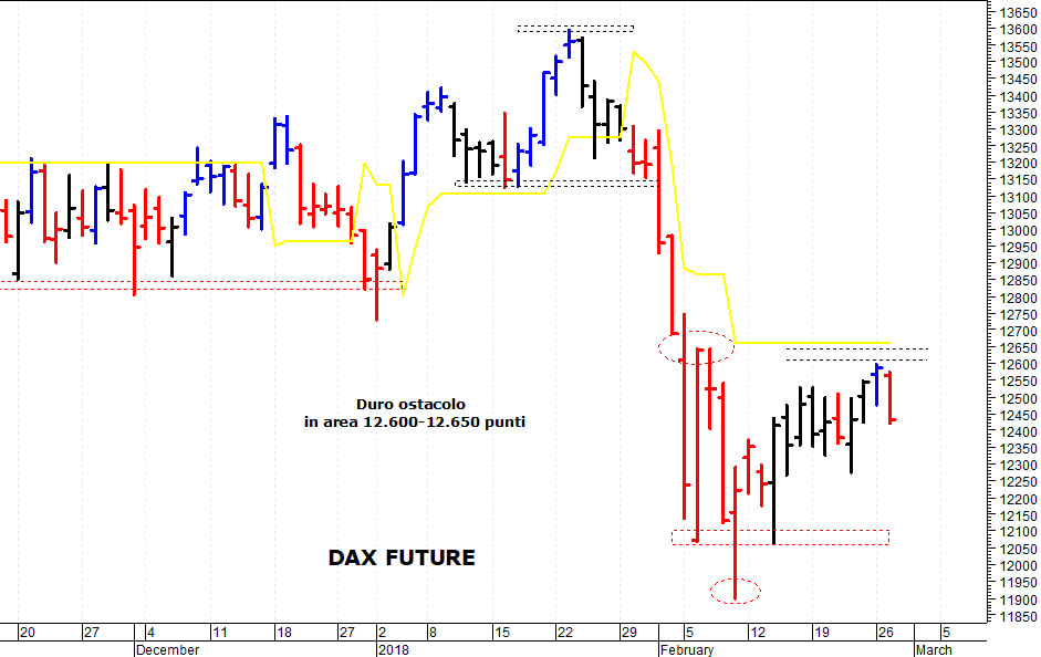 Dax future: duro ostacolo in area 12.600-12.650 punti 