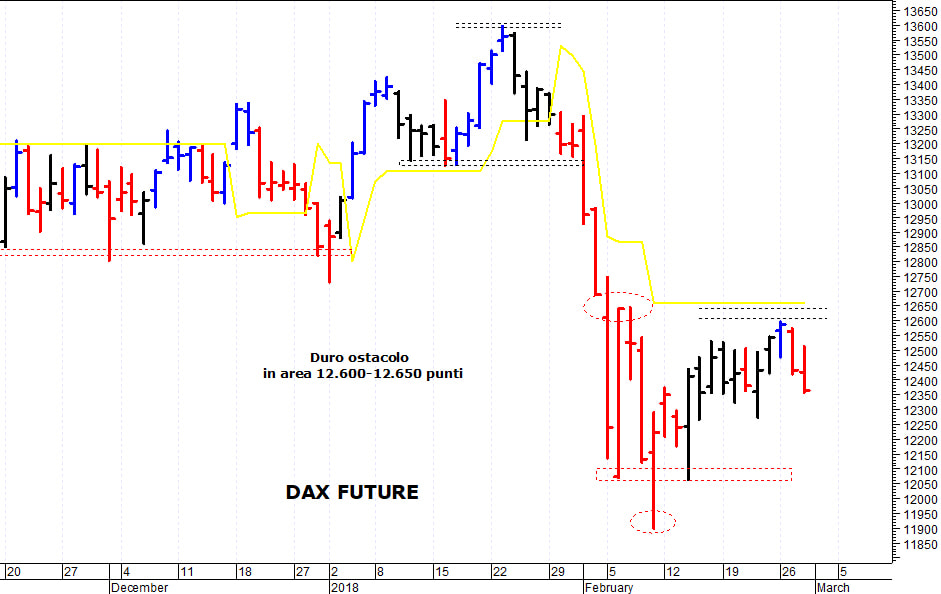 Dax future: una pericolosa correzione intraday 