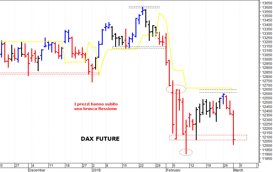 Dax future: una brusca ondata ribassista 