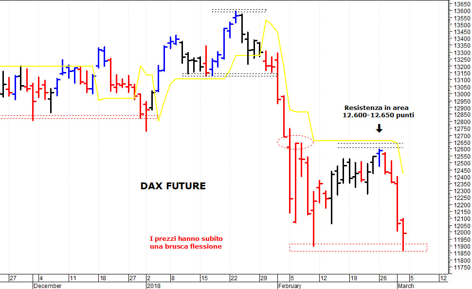 Dax future: in cerca di un minimo di breve termine 