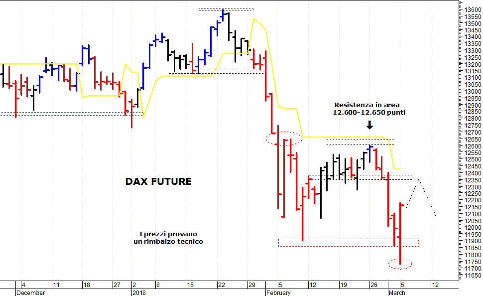 Dax future: i prezzi provano un rimbalzo tecnico 
