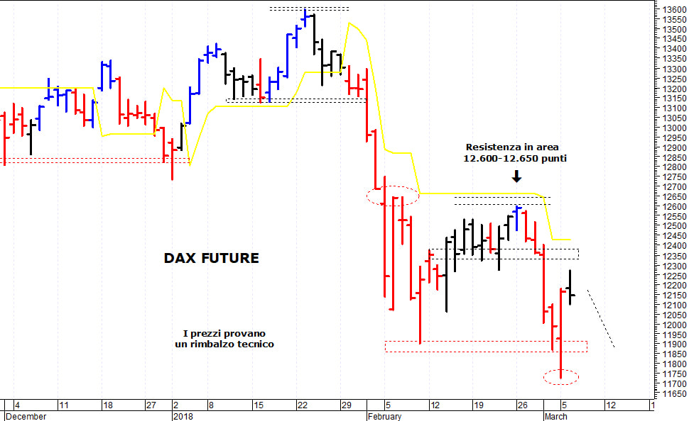 Dax future: prezzi respinti da quota 12.270 punti 