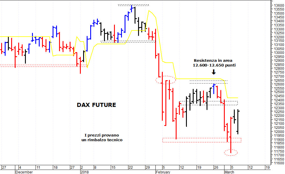 Dax future: supporto intraday a 12.160 punti 