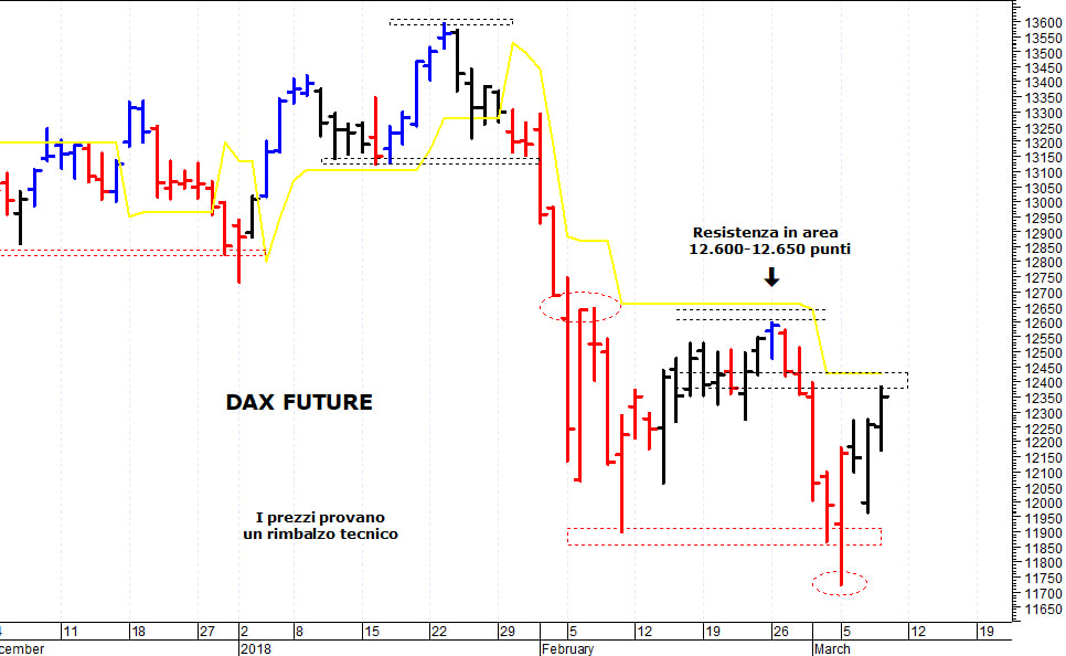 Dax future: al test con solide barriere grafiche 