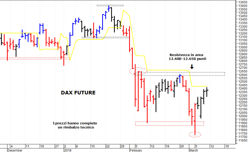 Dax future: prossima resistenza a quota 12.500 punti 