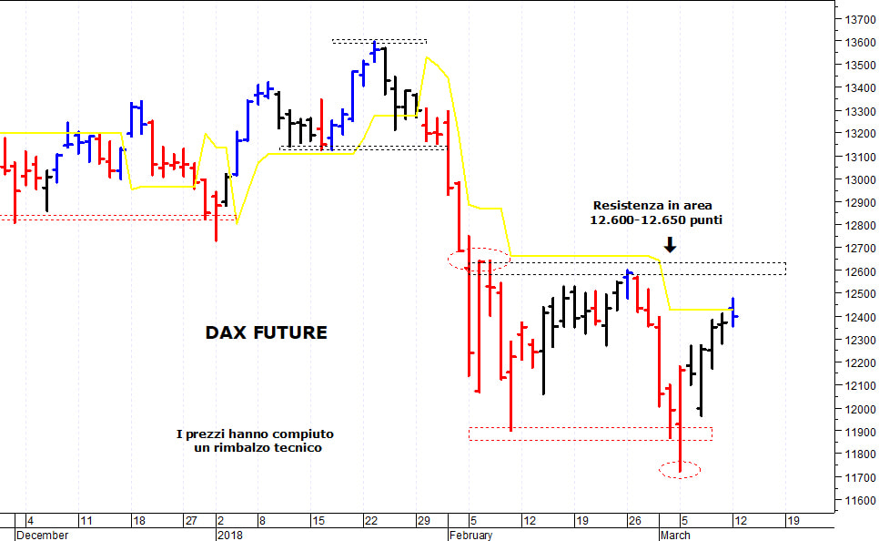 Dax future: la situazione tecnica rimane contrastata 