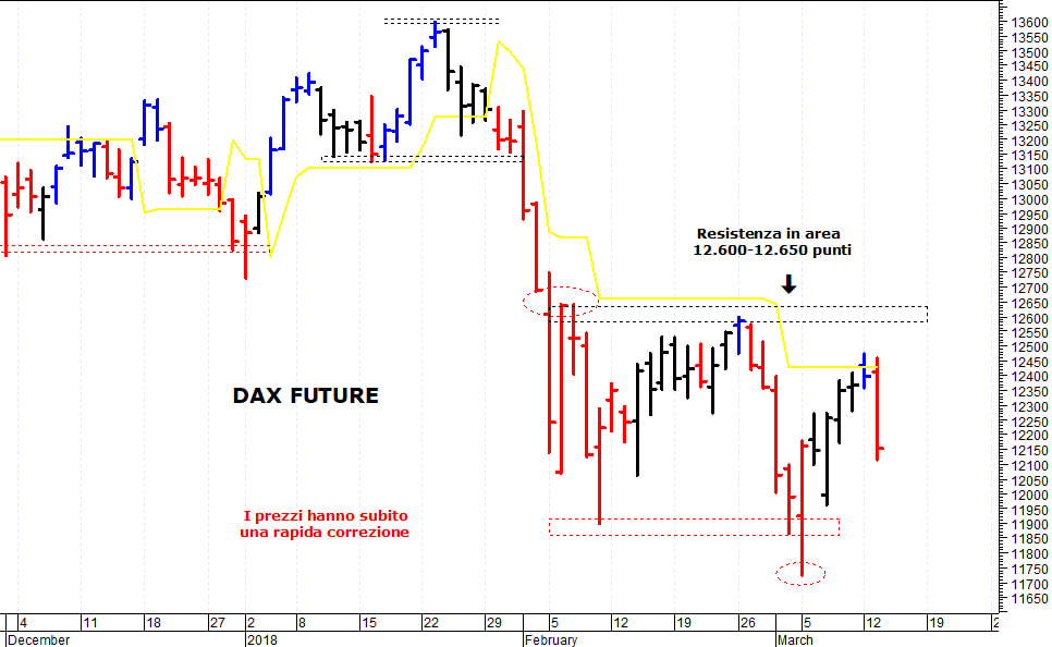 Dax future: supporto in area 12.000-11.990 punti 