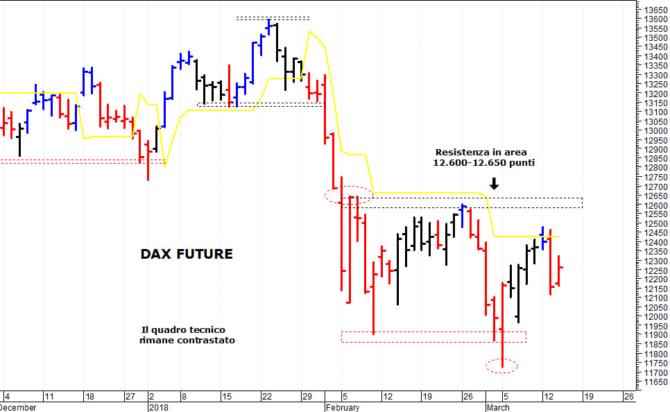 Dax future: la situazione grafica rimane contrastata 