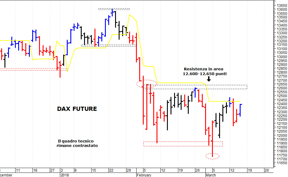 Dax future: la situazione tecnica rimane contrastata 