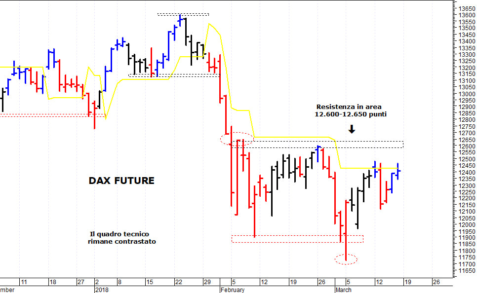 Dax future: prossima resistenza a 12.500 punti 