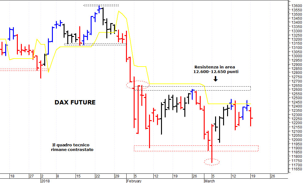 Dax future: supporto grafico in area 12.130-12.100 