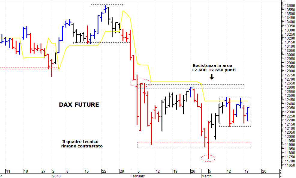 Eurostoxx50 future: pericolosa una discesa sotto i 3.290 punti 