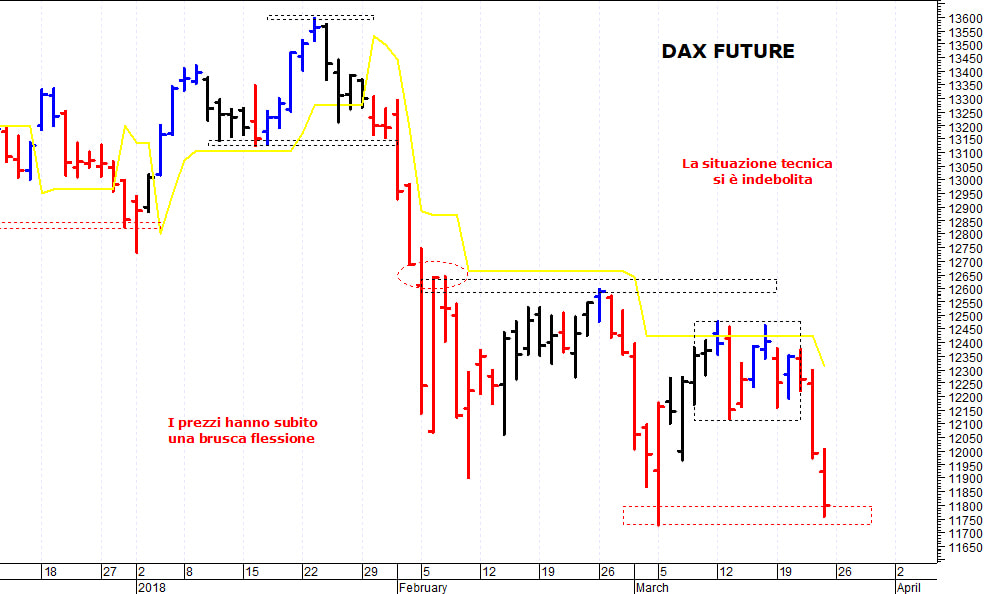 Eurostoxx50 future: negativa una discesa sotto i 3.170 punti 