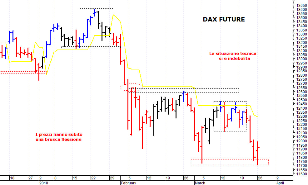 Eurostoxx50 future: supporto grafico a quota 3.170 punti 