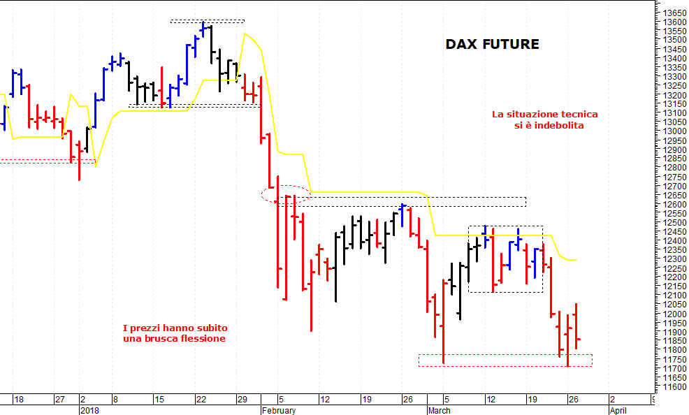 Eurostoxx50 future: resistenza di breve a 3.250 punti 