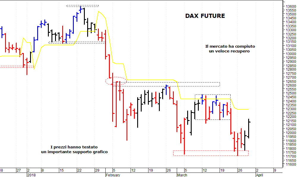 Eurostoxx50 future: supporto grafico a quota 3.240 punti 