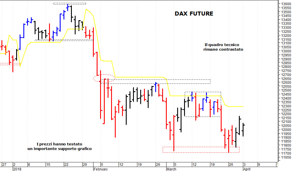 Dax future: il quadro tecnico rimane ancora contrastato 