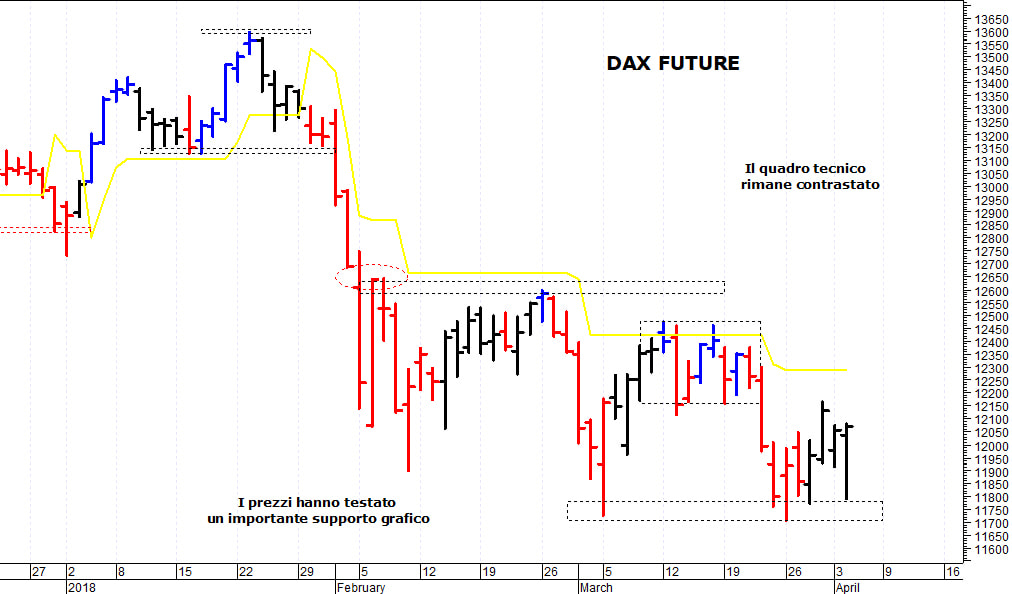 Dax future: la situazione tecnica rimane contrastata 