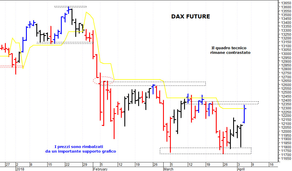 Dax future: rimbalzo verso le prime barriere grafiche 