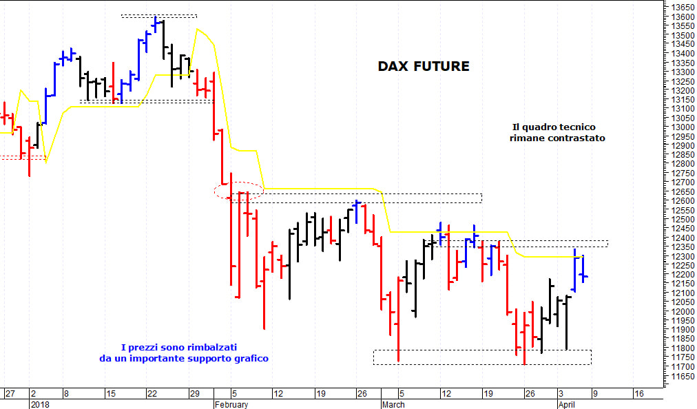 Dax future: la situazione tecnica rimane contrastata 