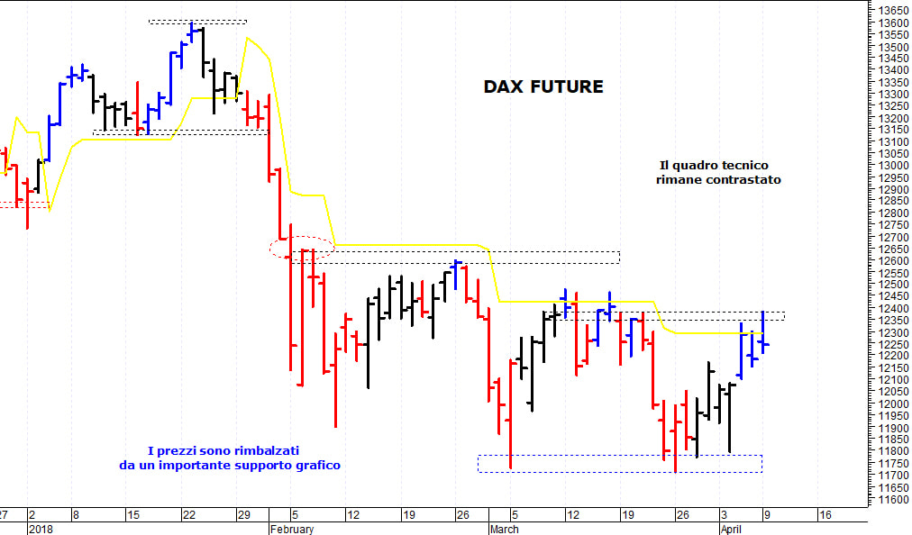 Dax future: rimbalzo verso solide resistenze grafiche 