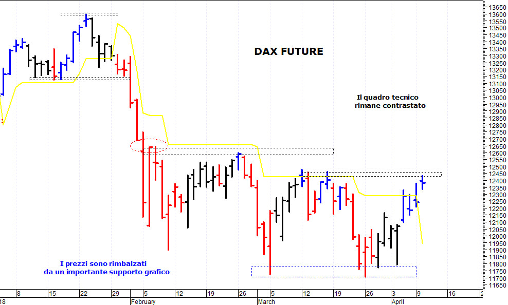 Dax future: pericolosa una discesa sotto i 12.160 punti 