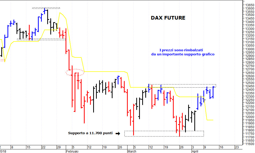 Dax future: prossima resistenza a 12.530 punti 