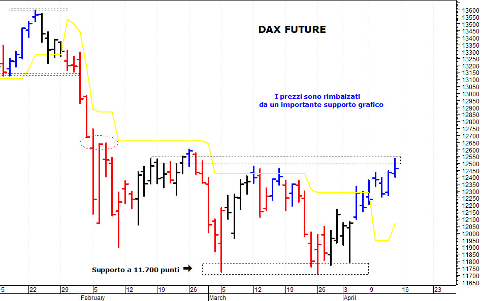 Dax future: pericolosa solo una discesa sotto 12.260 