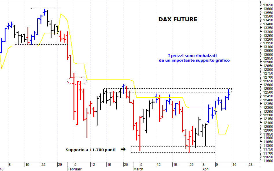 Dax future: supporto di breve termine a 12.260 punti 
