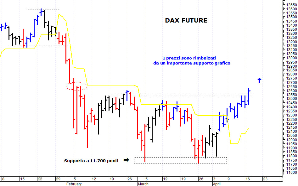 Dax future: raggiunta la barriera posta a 12.600 punti 
