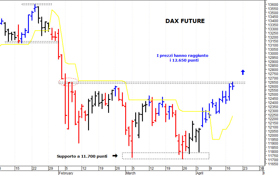 Dax future: test con la barriera posta a 12.650 punti 