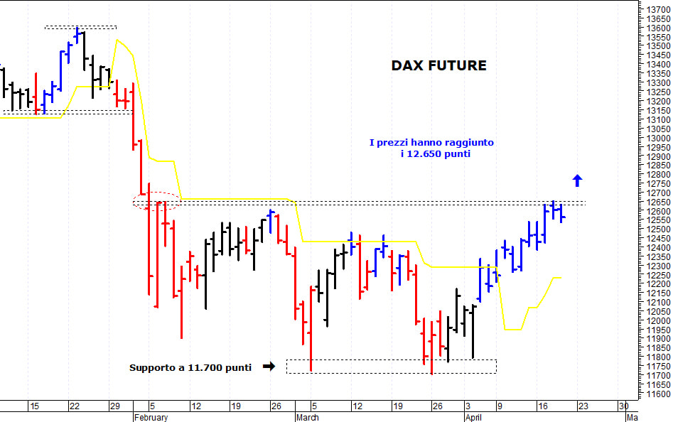 Dax future: positivo solo il superamento di 12.650 
