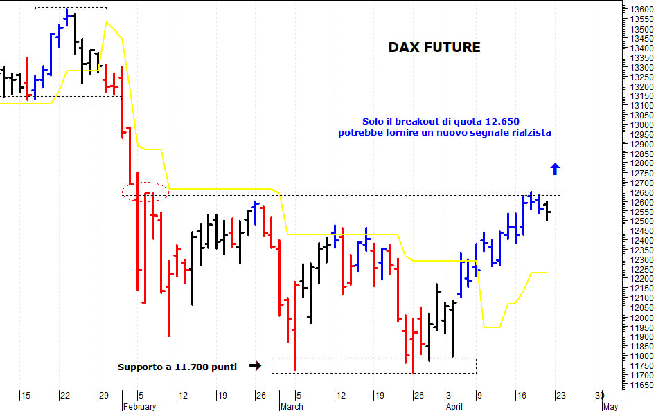 Dax future: solida barriera grafica a 12.650 punti