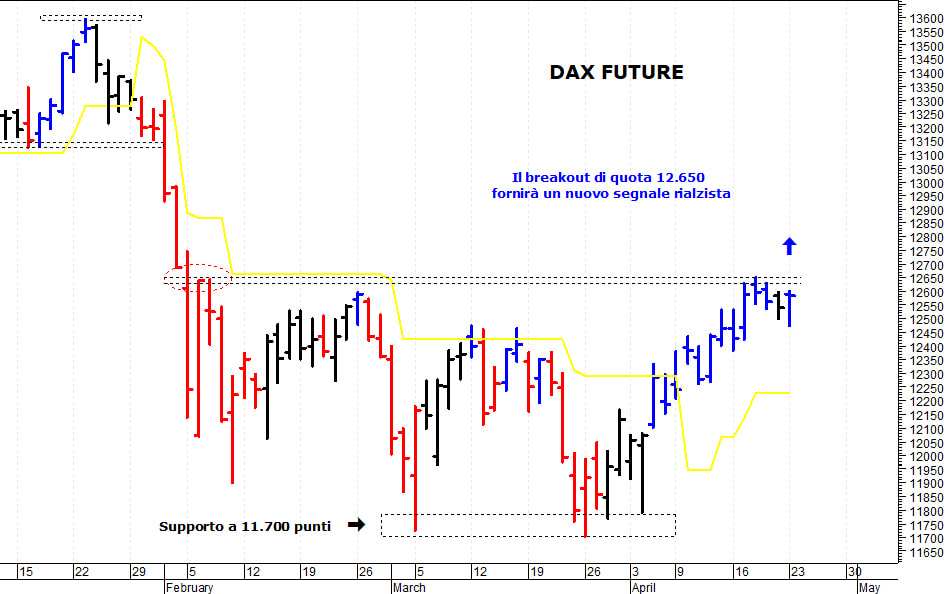 Dax future: positivo il superamento di quota 12.650