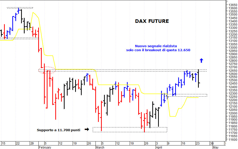 Dax future: pericolosa una discesa sotto i 12.380 punti