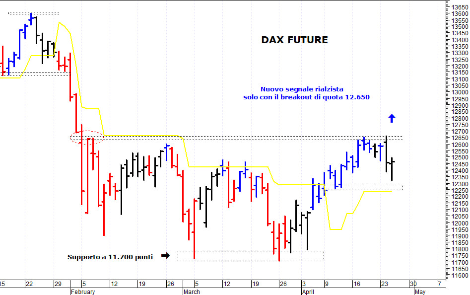 Dax future: pausa di consolidamento sotto i 12.650 punti