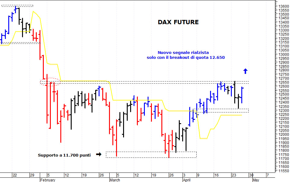 Euro50 future: segnale di forza con il breakout di 3.450
