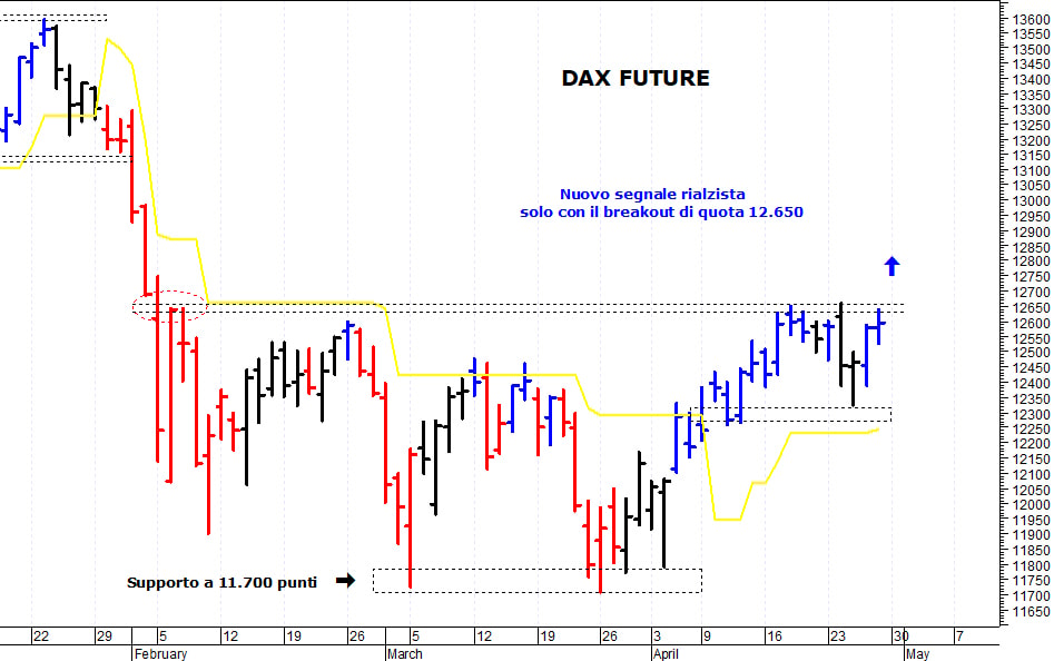 Dax future: segnale di forza con il breakout di quota 12.650