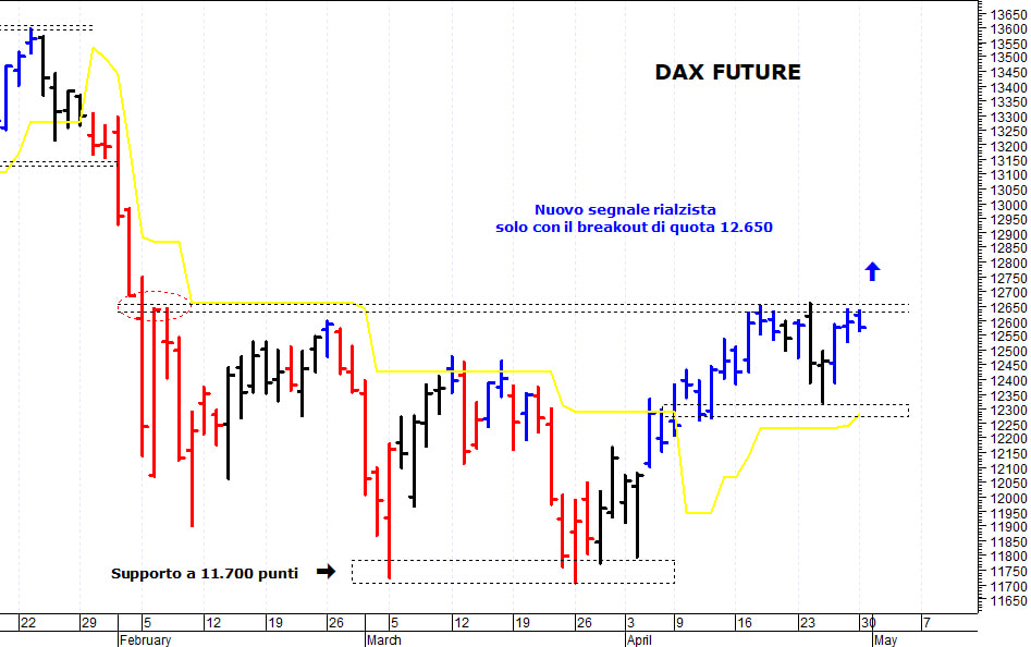 Dax future: al rialzo solo con il breakout di 12.650