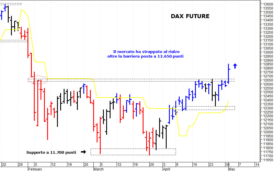 Dax future: spunto rialzista oltre la barriera dei 12.650 punti