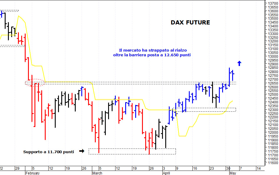 Dax future: il quadro tecnico rimane costruttivo