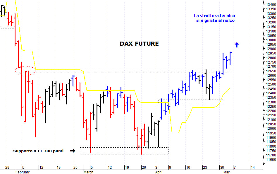 Dax future: la tendenza di breve termine è positiva