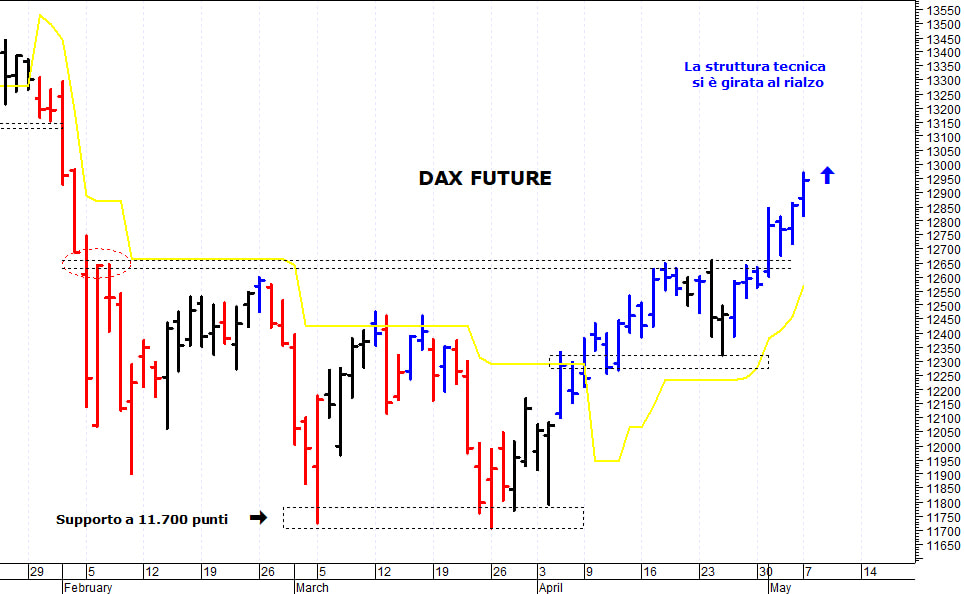 Dax future: il trend di breve termine rimane positivo
