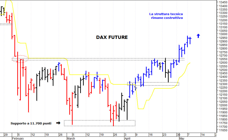 Dax future: la struttura tecnica rimane costruttiva
