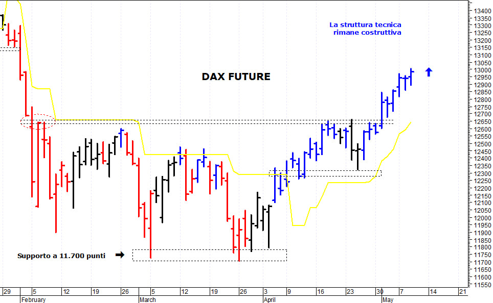 Dax future: il quadro tecnico rimane costruttivo